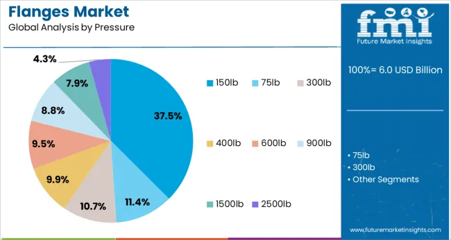 Flanges Market Analysis By Pressure