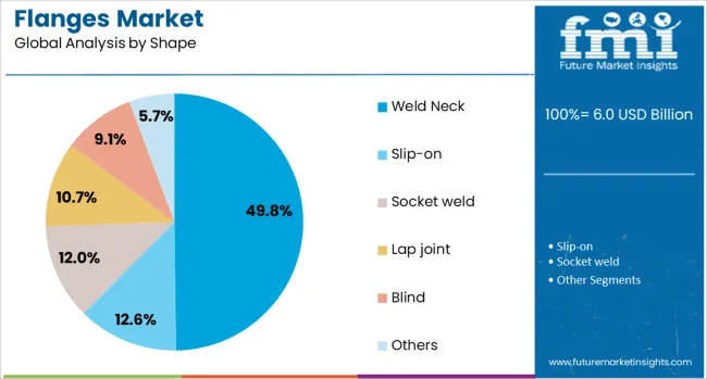Flanges Market Analysis By Shape