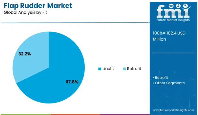 Flap Rudder Market Analysis By Fit