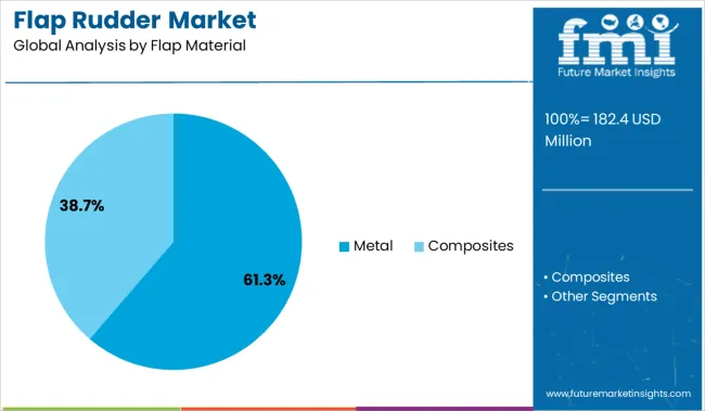 Flap Rudder Market Analysis By Flap Material