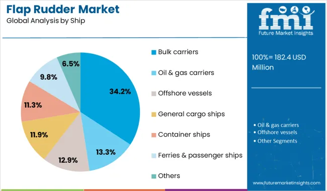 Flap Rudder Market Analysis By Ship