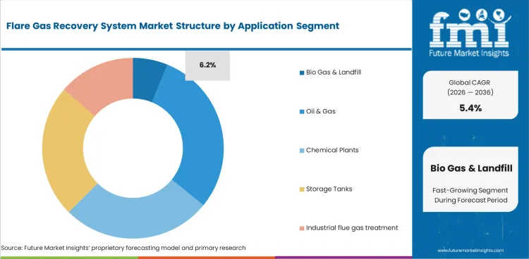 Flare Gas Recovery System Market Analysis By Application Flare Gas Recovery System Market Analysis By Application