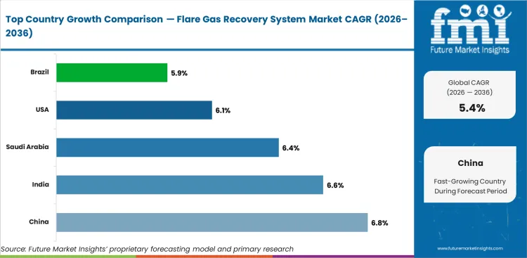 Flare Gas Recovery System Market Cagr Analysis By Country Flare Gas Recovery System Market Cagr Analysis By Country