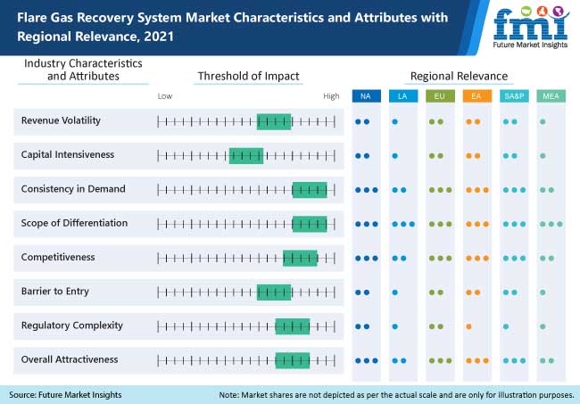 flare gas recovery system market characteristics and attributes with regional relevance 2021