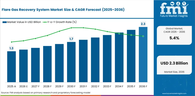 Flare Gas Recovery System Market Value Analysis Flare Gas Recovery System Market Value Analysis