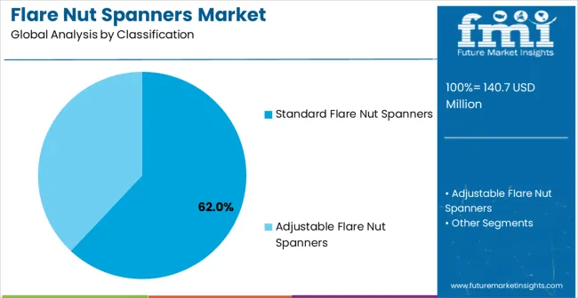 Flare Nut Spanners Market Analysis By Classification