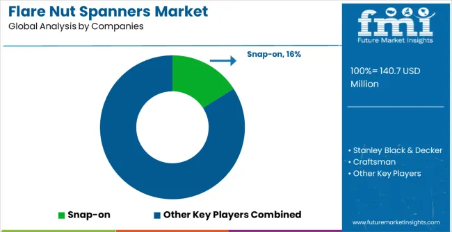 Flare Nut Spanners Market Analysis By Company