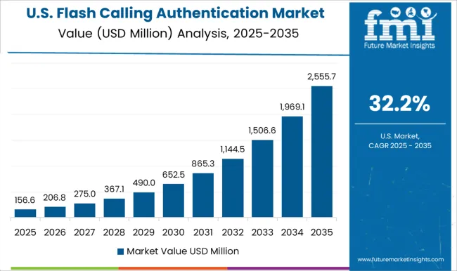 Flash Calling Authentication Market Country Value Analysis