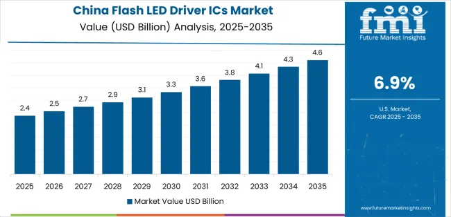 Flash Led Driver Ics Market Country Value Analysis