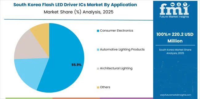 Flash Led Driver Ics Market South Korea Market Share Analysis By Application