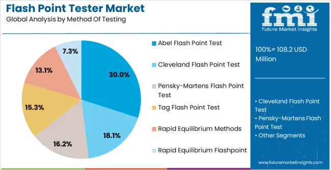 Flash Point Tester Market Analysis By Method Of Testing Flash Point Tester Market Analysis By Method Of Testing