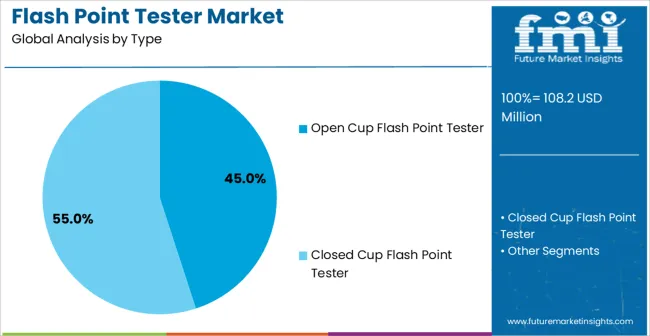 Flash Point Tester Market Analysis By Type Flash Point Tester Market Analysis By Type
