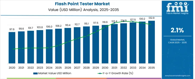 Flash Point Tester Market Market Value Analysis Flash Point Tester Market Market Value Analysis