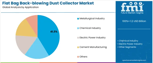 Flat Bag Back Blowing Dust Collector Market Analysis By Application Flat Bag Back Blowing Dust Collector Market Analysis By Application
