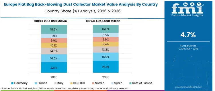 Flat Bag Back Blowing Dust Collector Market Europe Country Market Share Analysis, 2026 & 2036