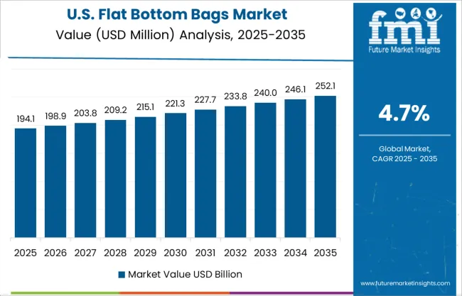 Flat Bottom Bags Market Country Value Analysis