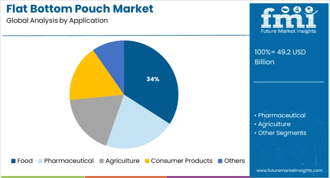 Flat Bottom Pouch Market Analysis By Application