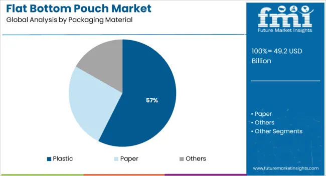 Flat Bottom Pouch Market Analysis By Packaging Material