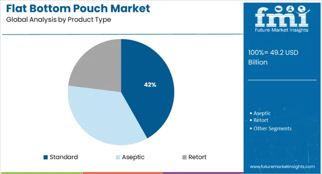 Flat Bottom Pouch Market Analysis By Product Type