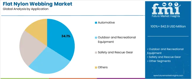 Flat Nylon Webbing Market Analysis By Application