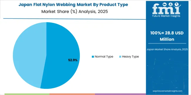 Flat Nylon Webbing Market Japan Market Share Analysis By Product Type