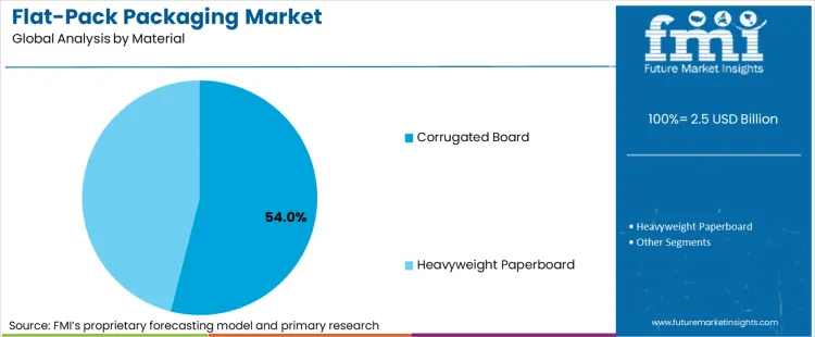 Flat Pack Packaging Market Analysis By Material