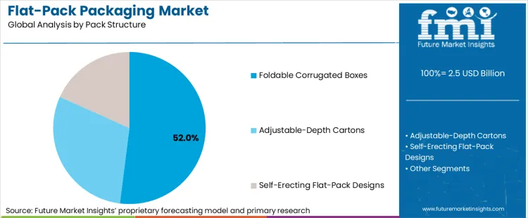Flat Pack Packaging Market Analysis By Pack Structure