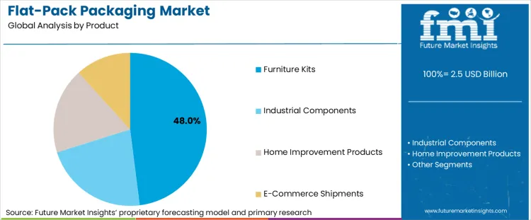 Flat Pack Packaging Market Analysis By Product