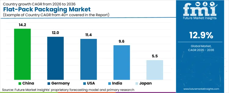 Flat Pack Packaging Market Cagr Analysis By Country