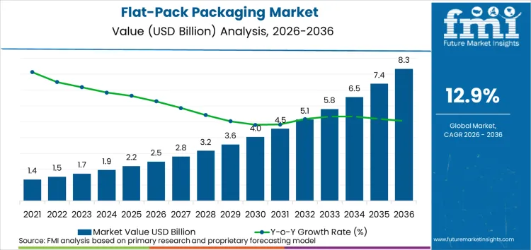 Flat Pack Packaging Market Market Value Analysis