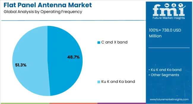 Flat Panel Antenna Market Analysis By Operating Frequency