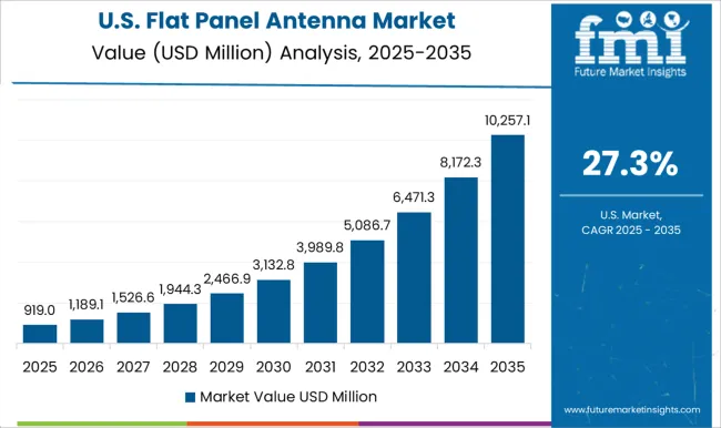Flat Panel Antenna Market Country Value Analysis