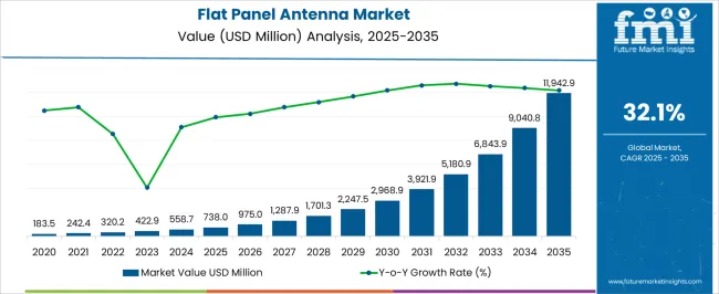 Flat Panel Antenna Market Market Value Analysis