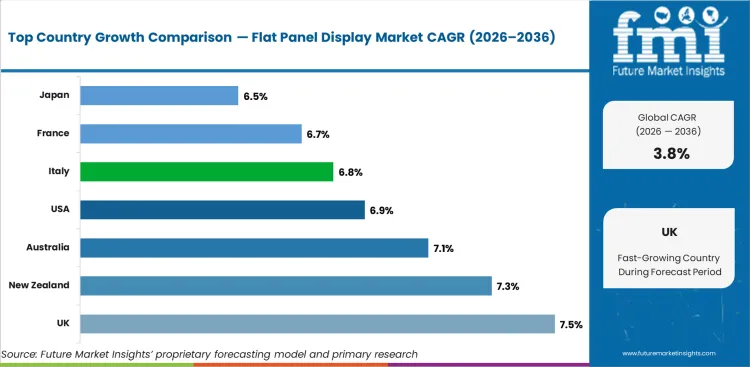 Flat Panel Display Market Cagr Analysis By Country