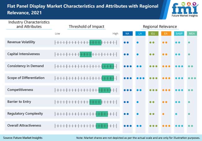 flat panel display market characteristics and attributes with regional relevance 2021