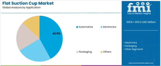 Flat Suction Cup Market Analysis By Application Flat Suction Cup Market Analysis By Application