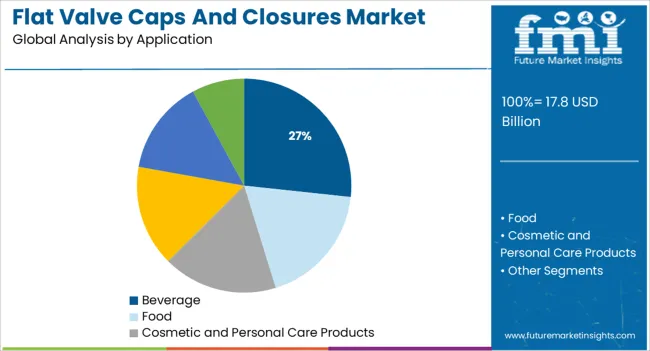 Flat Valve Caps And Closures Market Analysis By Application