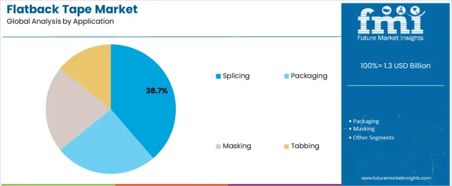 Flatback Tape Market Analysis By Application Flatback Tape Market Analysis By Application
