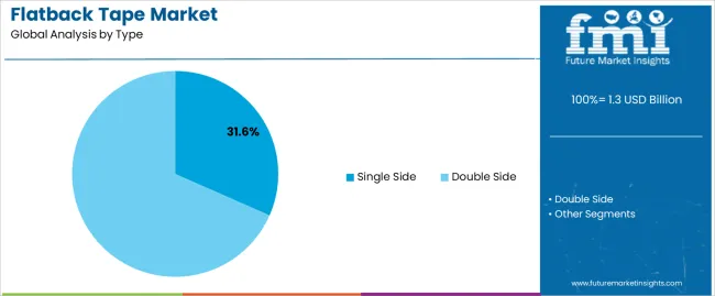 Flatback Tape Market Analysis By Type Flatback Tape Market Analysis By Type
