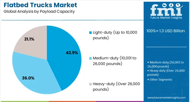 Flatbed Trucks Market Analysis By Payload Capacity
