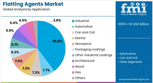 Flatting Agents Market Analysis By Application