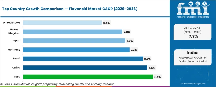 Flavonoid Market Cagr Analysis By Country