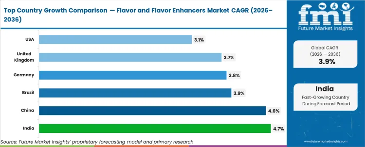 Flavor And Flavor Enhancers Market Cagr Analysis By Country