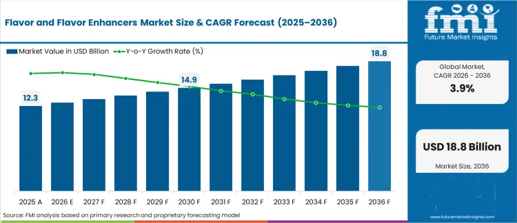 Flavor And Flavor Enhancers Market Market Value Analysis
