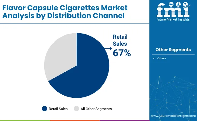 Flavor Capsule Cigarette Market Analysis By Distribution Channel