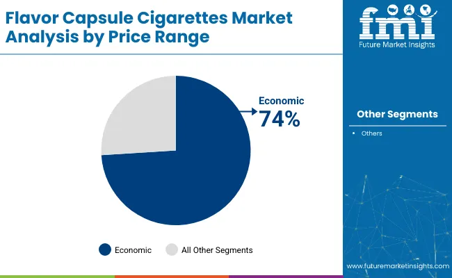Flavor Capsule Cigarette Market Analysis By Price Range