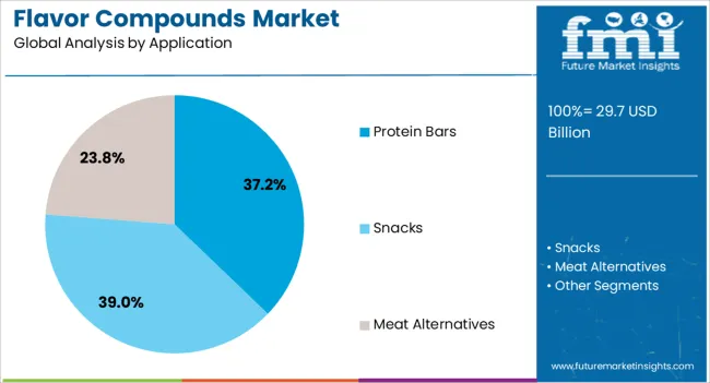Flavor Compounds Market Analysis By Application