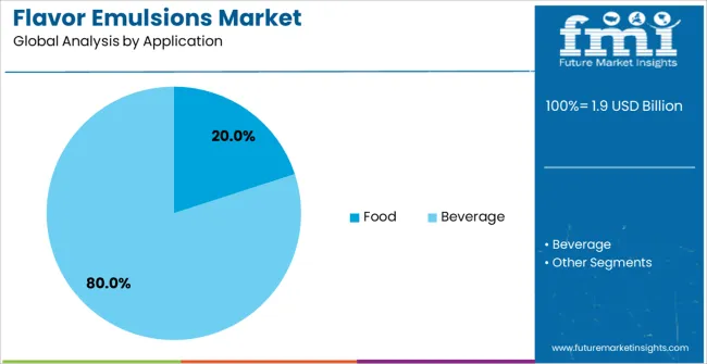Flavor Emulsions Market Analysis By Application