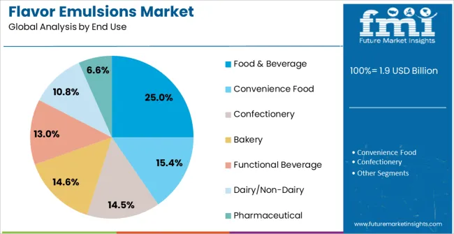 Flavor Emulsions Market Analysis By End Use