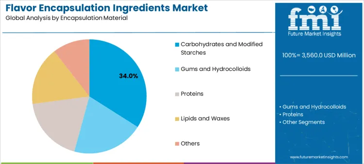 Flavor Encapsulation Ingredients Market Analysis By Encapsulation Material